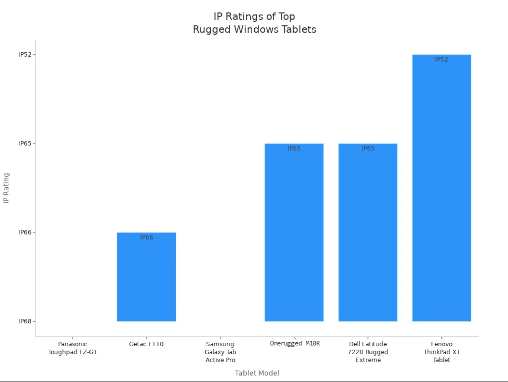 Bar chart showing IP ratings for top rugged Окна tablets