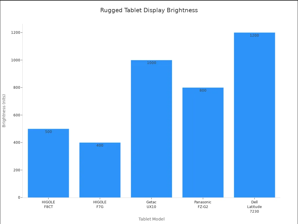 Bar chart comparing display brightness of five rugged Окна tablets