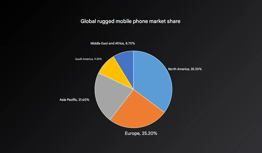 Global rugged phone market share