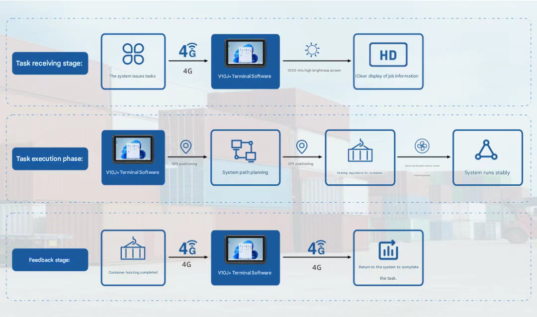 Прочный планшет Onerugged V10J, встроенный в транспортное средство provides a robust, reliable, and intelligent in-vehicle display terminal for engineering vehicles Прочный планшет Onerugged V10J, встроенный в транспортное средство provides a robust, reliable, and intelligent in-vehicle display terminal for engineering vehicles