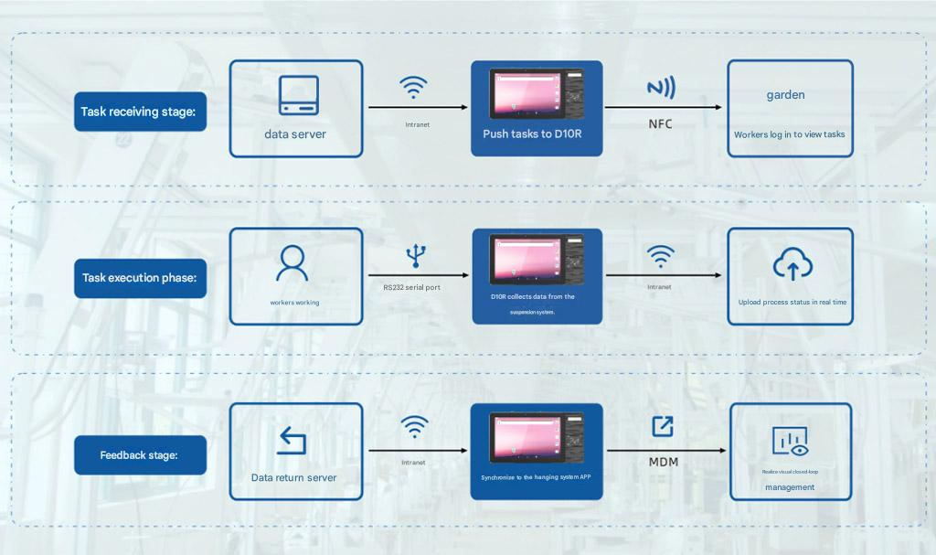 Защищенный D10R, Продвинутый Промышленная панель ПК designed to deeply integrate with their existing hanging systems