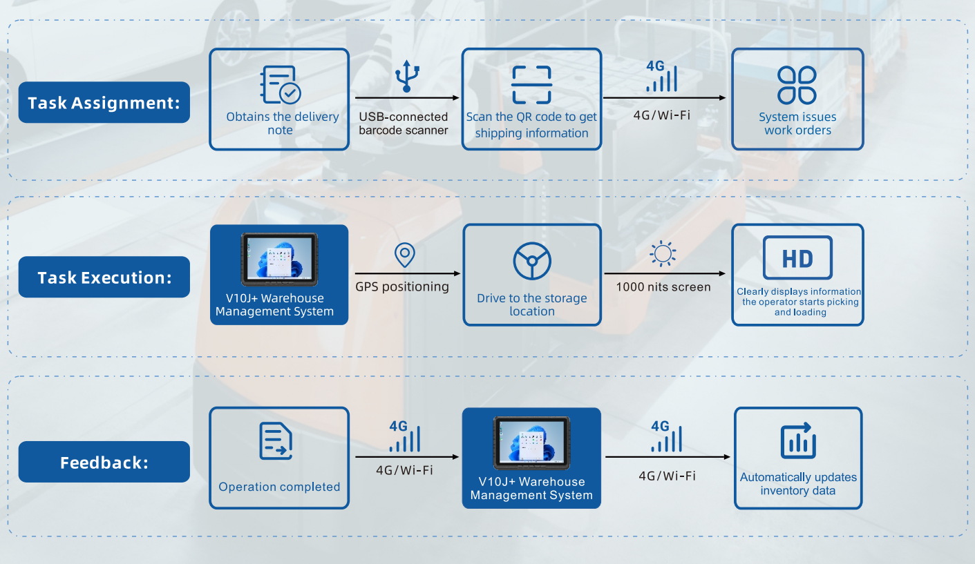 onerugged rugged vehicle pc overcomes this by featuring robust dual connectivity—integrating both 4G LTE and high-speed Wi-Fi